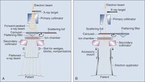 basics of radiation therapy sciencedirect