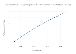 Variation In Gpu Frequency Hz Vs The Performance Of The