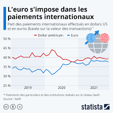 Graphique: L'euro gagne du terrain face au dollar | Statista