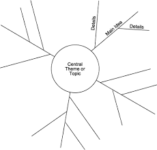 SW create a Tree Map as an outline brainstorm for the writing impromptu  they are SlidePlayer