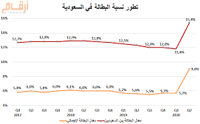 نسبة البطالة في السعودية 2021