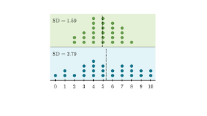 It is a popular measure of variability because it returns to the original units of measure of the data set. The Idea Of Spread And Standard Deviation Article Khan Academy