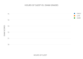 Hours Of Sleep Vs Exam Grades Scatter Chart Made By