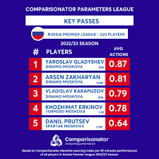 best u23 players of russia premier