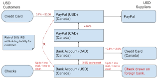 usa invoicing and payment collection