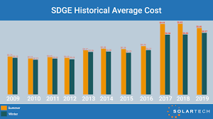 Sdge Rate Increase 2019 Explained Time Of Use Case Study