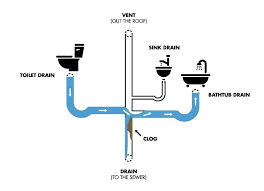 Main Line Drain Cleaning Sewer Line