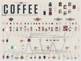 The Compendious Coffee Chart By Pop Chart Lab