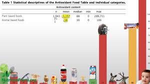 Antioxidants And Nutrition The Latest Research