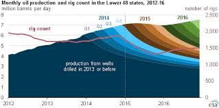 Lower 48 Oil Production Outlook Stable Despite Expected Near