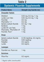 Current Fluoride Recommendations For The Pediatric Patient