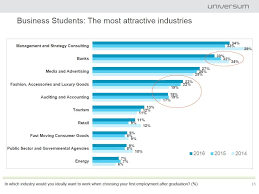 Uk Graduates Choose Jobs At Apple And