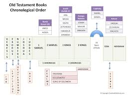 Simple Bible Overview