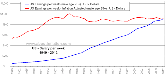 Us Earnings Inflation Adjusted Male Age 25 Historical