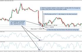 5 Minute Chart Surefire Rsi Cci Forex Trading System And