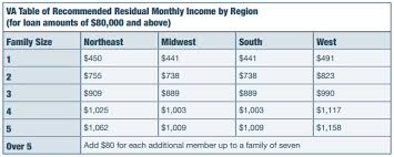 Studious Va Residual Income Calculation Chart New Va Funding