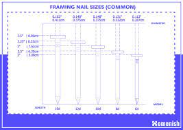 guides to diffe framing nail sizes