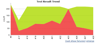 Jenkins Test Trend Graph Not Updating Stack Overflow