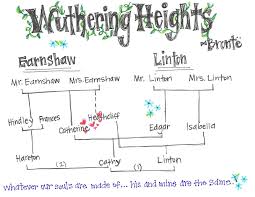 Wuthering Heights Family Tree Wuthering Heights Family
