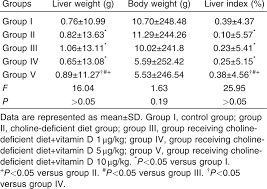 The Potential Effect Of Vitamin D On Rats With Fatty Liver