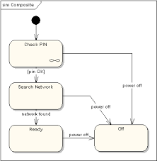 Fsms are executable and the translation of fsms to checkable test oracles amounts to mapping elements of concrete program executions to those of fsm executions or the an fsm can be represented using a state diagram (or state transition diagram) as an example in fig. State Machine Diagram Uml 2 Tutorial Sparx Systems