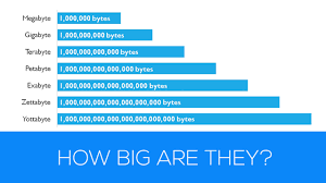 Gigabytes, Terabytes, & Petabytes: How ...