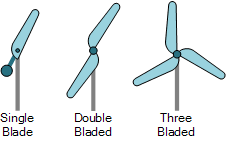 wind turbine design for a wind turbine