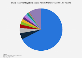 india share of overall payment systems