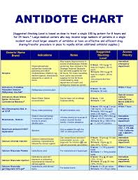 Antidote Chart