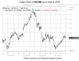 History Says Sell Qcom Before April