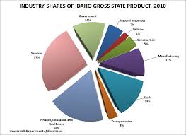 What Idahos Economy Looks Like In Pie Form Stateimpact Idaho
