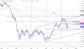 Weekly Technical Perspective On The Euro Eur Usd