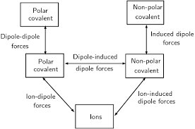 What relationship exists between solubility and temperature for most of the substances shown? Intermolecular And Interatomic Forces Intermolecular Forces Siyavula