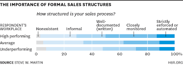 What Top Sales Teams Have In Common In 5 Charts