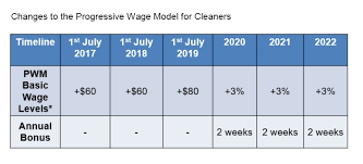 Subsequently in 2015, progressive wage model for the landscape industry was launched. Over 40 000 Cleaners Will See Basic Pay Go Up By 200 Over Next Three Years Singapore News Top Stories The Straits Times
