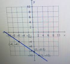 Which Graph Matches The Equation Y 6 3