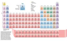 periodic table free printable charts