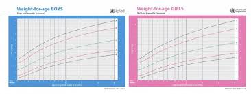 baby weight chart is your baby on