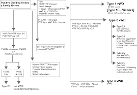 Von Willebrand Factor Vwf Introduction
