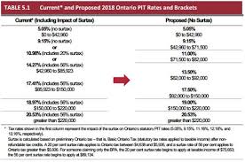 2018 Ontario Budget Analysis Tax Canada