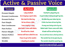 We have already talked about active and passive voice of present tenses: Active Passive Voice Rules Whats S The Difference Onlymyenglish