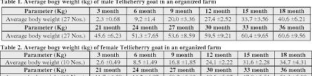 Pdf Growth Performance Of Tellicherry Goats In An Organized