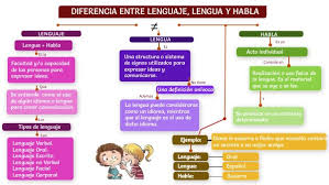 diferencia entre lenguaje lengua y habla