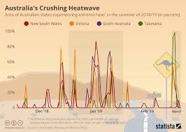Chart Australia Experiences Hottest Summer On Record Statista