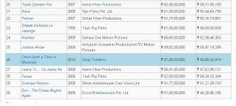 Highest grossing indian movies overseas 2020. Highest Grossing Bollywood Films 2010 Hazaras Overseas