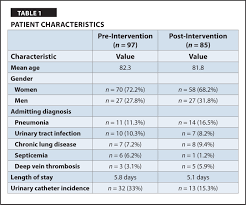 Incidence And Duration Of Urinary Catheters In Hospitalized
