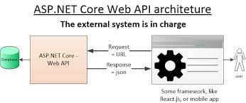 tele asp net core web api code