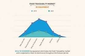 Company list malaysia food & beverage. Food Traceability Market Size Share Industry Growth Forecast 2025