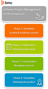 software project management phases