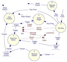 process model data flow diagrams